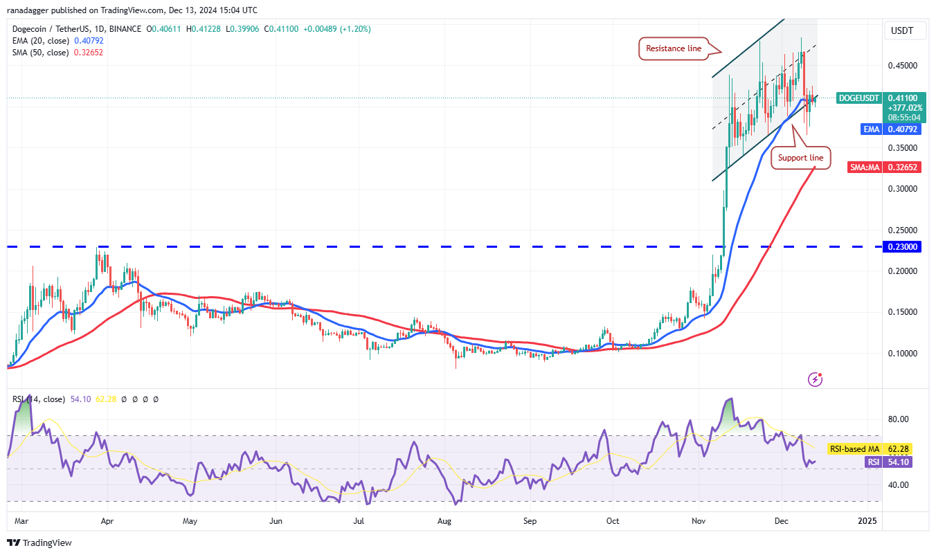Dogecoin, Cryptocurrencies, Federal Reserve, Bitcoin Price, XRP, ECB, Markets, Cryptocurrency Exchange, Interest Rate, Cardano, Price Analysis, Binance Coin, Chainlink, Market Analysis, Ether Price, Solana, Avalanche, Shiba Inu