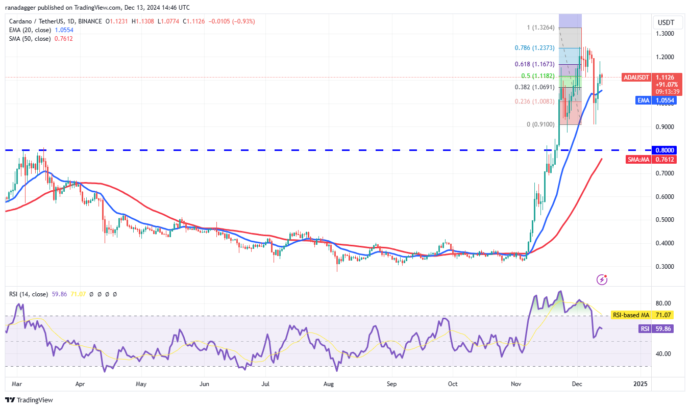 Dogecoin, Cryptocurrencies, Federal Reserve, Bitcoin Price, XRP, ECB, Markets, Cryptocurrency Exchange, Interest Rate, Cardano, Price Analysis, Binance Coin, Chainlink, Market Analysis, Ether Price, Solana, Avalanche, Shiba Inu