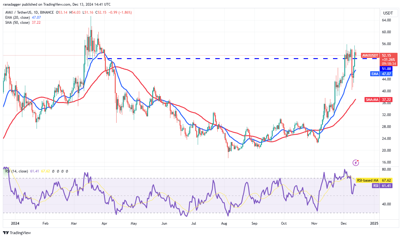 Dogecoin, Cryptocurrencies, Federal Reserve, Bitcoin Price, XRP, ECB, Markets, Cryptocurrency Exchange, Interest Rate, Cardano, Price Analysis, Binance Coin, Chainlink, Market Analysis, Ether Price, Solana, Avalanche, Shiba Inu