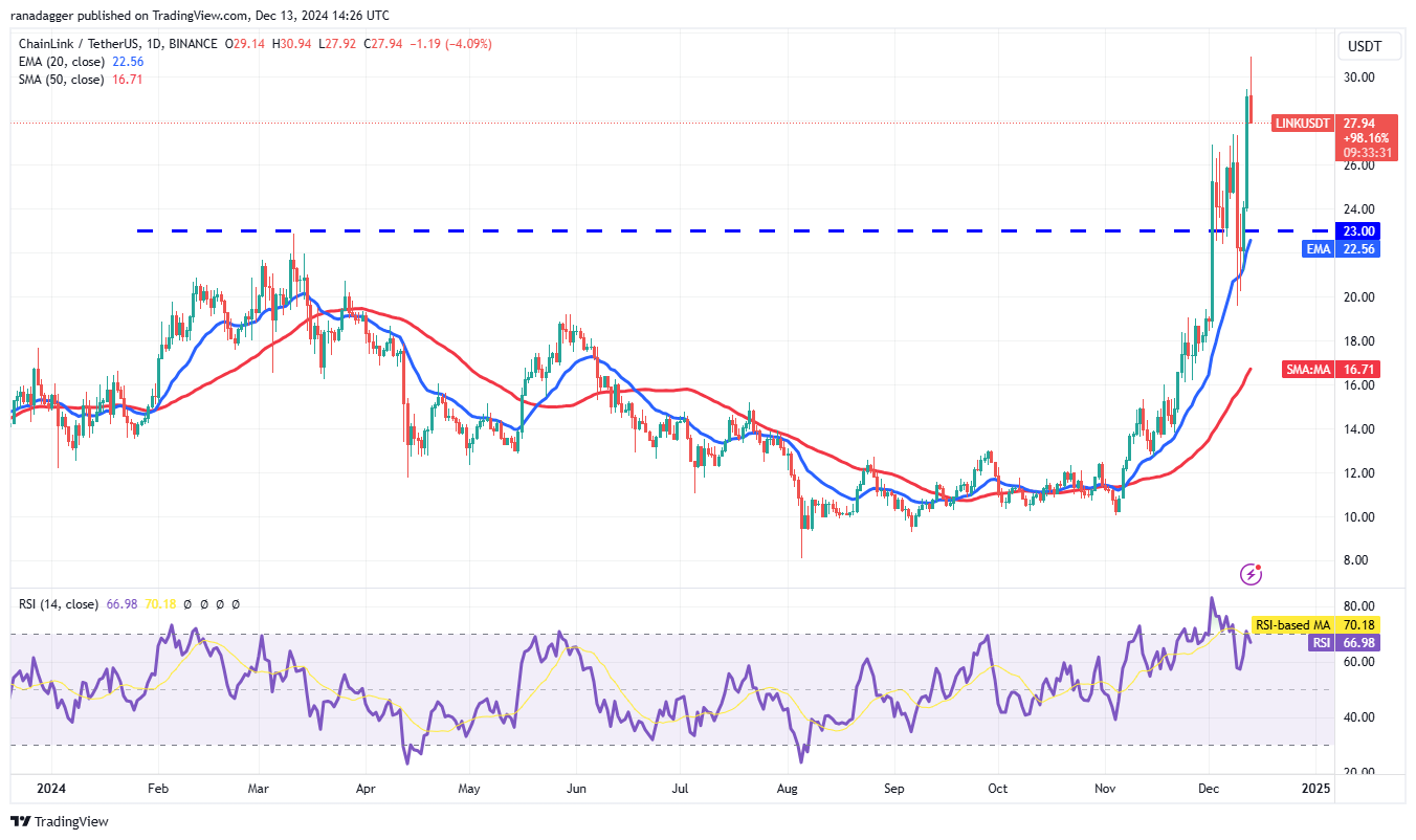 Dogecoin, Cryptocurrencies, Federal Reserve, Bitcoin Price, XRP, ECB, Markets, Cryptocurrency Exchange, Interest Rate, Cardano, Price Analysis, Binance Coin, Chainlink, Market Analysis, Ether Price, Solana, Avalanche, Shiba Inu