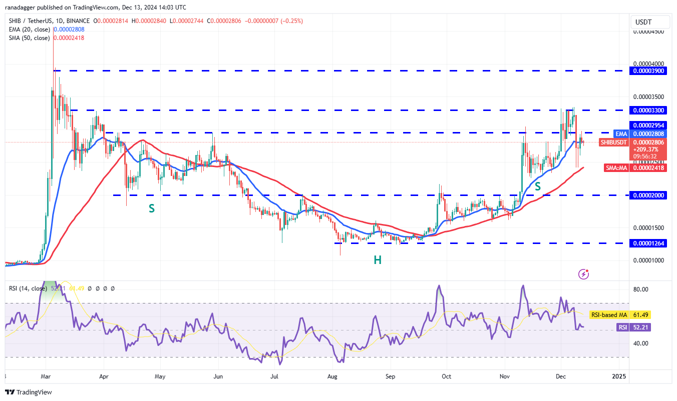 Dogecoin, Cryptocurrencies, Federal Reserve, Bitcoin Price, XRP, ECB, Markets, Cryptocurrency Exchange, Interest Rate, Cardano, Price Analysis, Binance Coin, Chainlink, Market Analysis, Ether Price, Solana, Avalanche, Shiba Inu