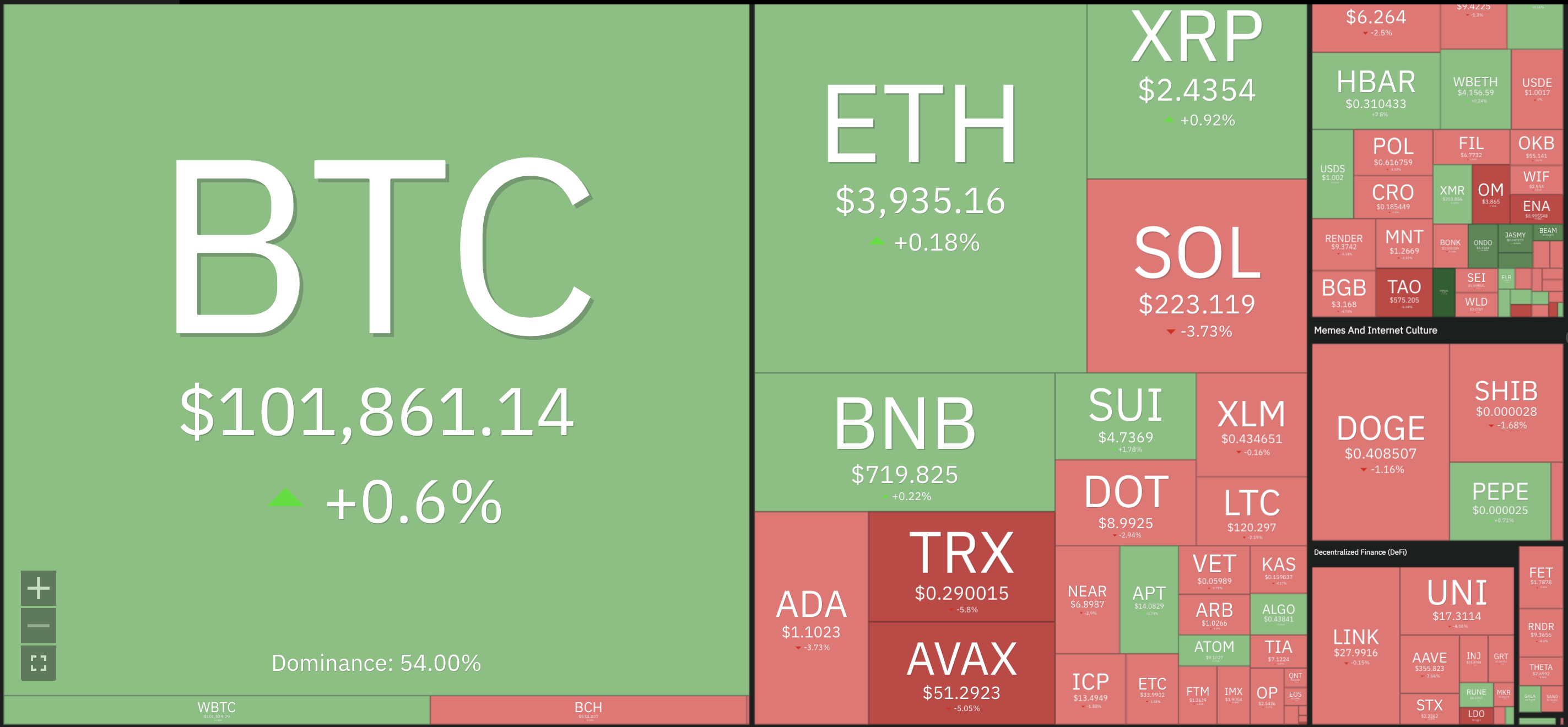 Dogecoin, Cryptocurrencies, Federal Reserve, Bitcoin Price, XRP, ECB, Markets, Cryptocurrency Exchange, Interest Rate, Cardano, Price Analysis, Binance Coin, Chainlink, Market Analysis, Ether Price, Solana, Avalanche, Shiba Inu