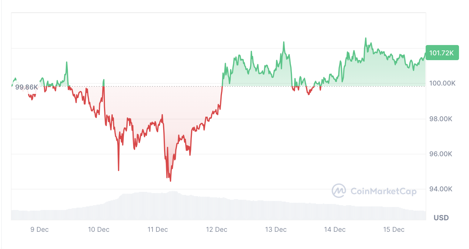 Cryptocurrencies