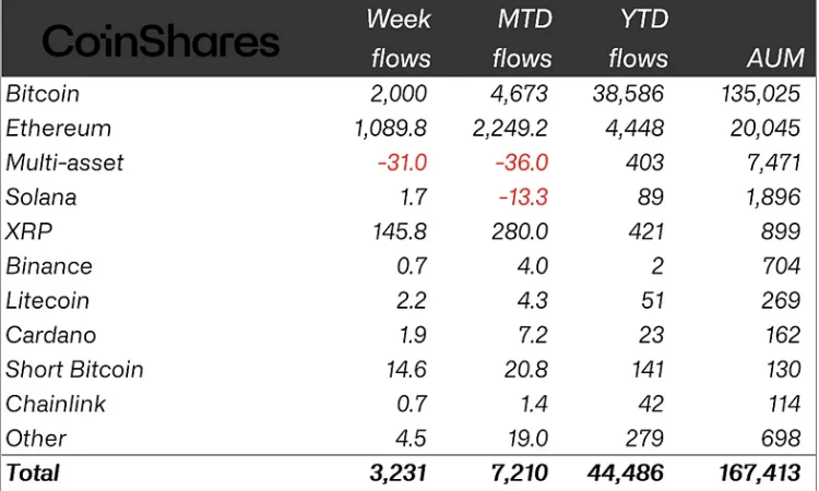 Research, Investments, CoinShares, Ethereum ETF, Bitcoin ETF