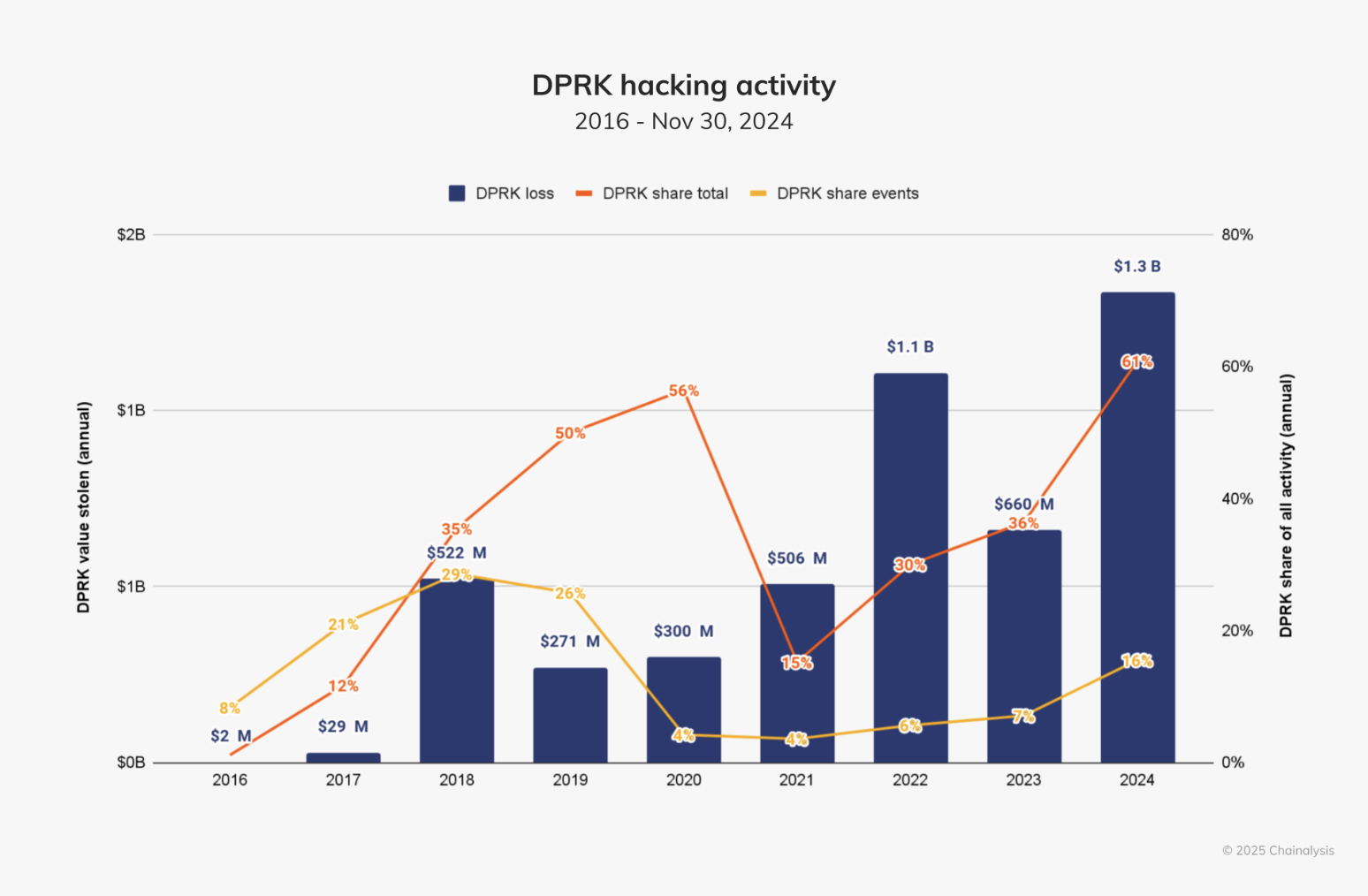 Cryptocurrencies, North Korea, Crimes, Hacks