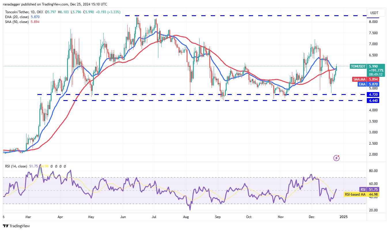 Dogecoin, Cryptocurrencies, Bitcoin Price, South Korea, XRP, Markets, Cryptocurrency Exchange, Cardano, TON, Price Analysis, Binance Coin, Chainlink, Market Analysis, Ether Price, Solana, Avalanche, Kimchi Premium, Bitcoin ETF, ETF