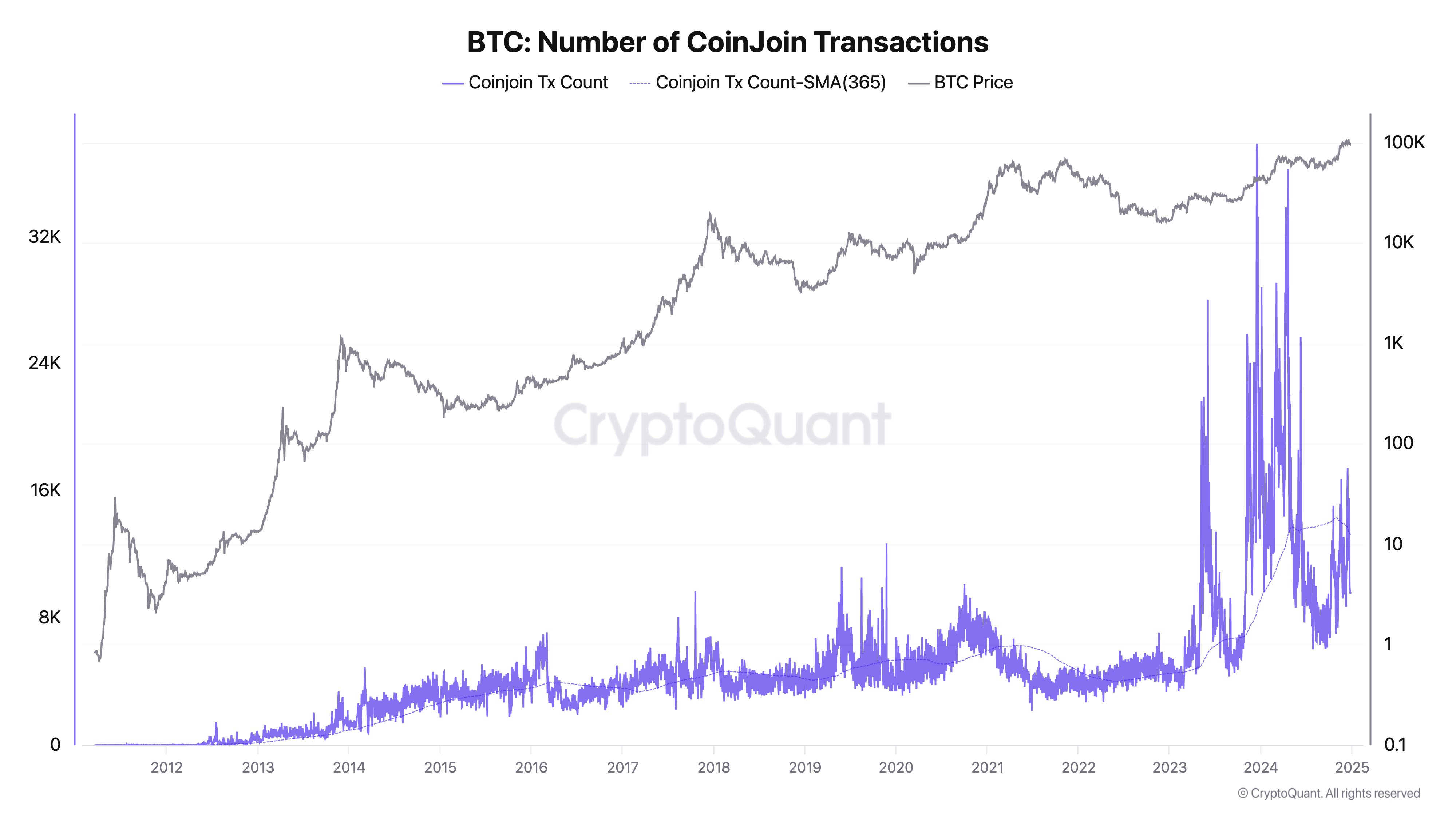 Transactions, Privacy, CoinJoin, Money Laundering, MicroStrategy, Bitcoin ETF