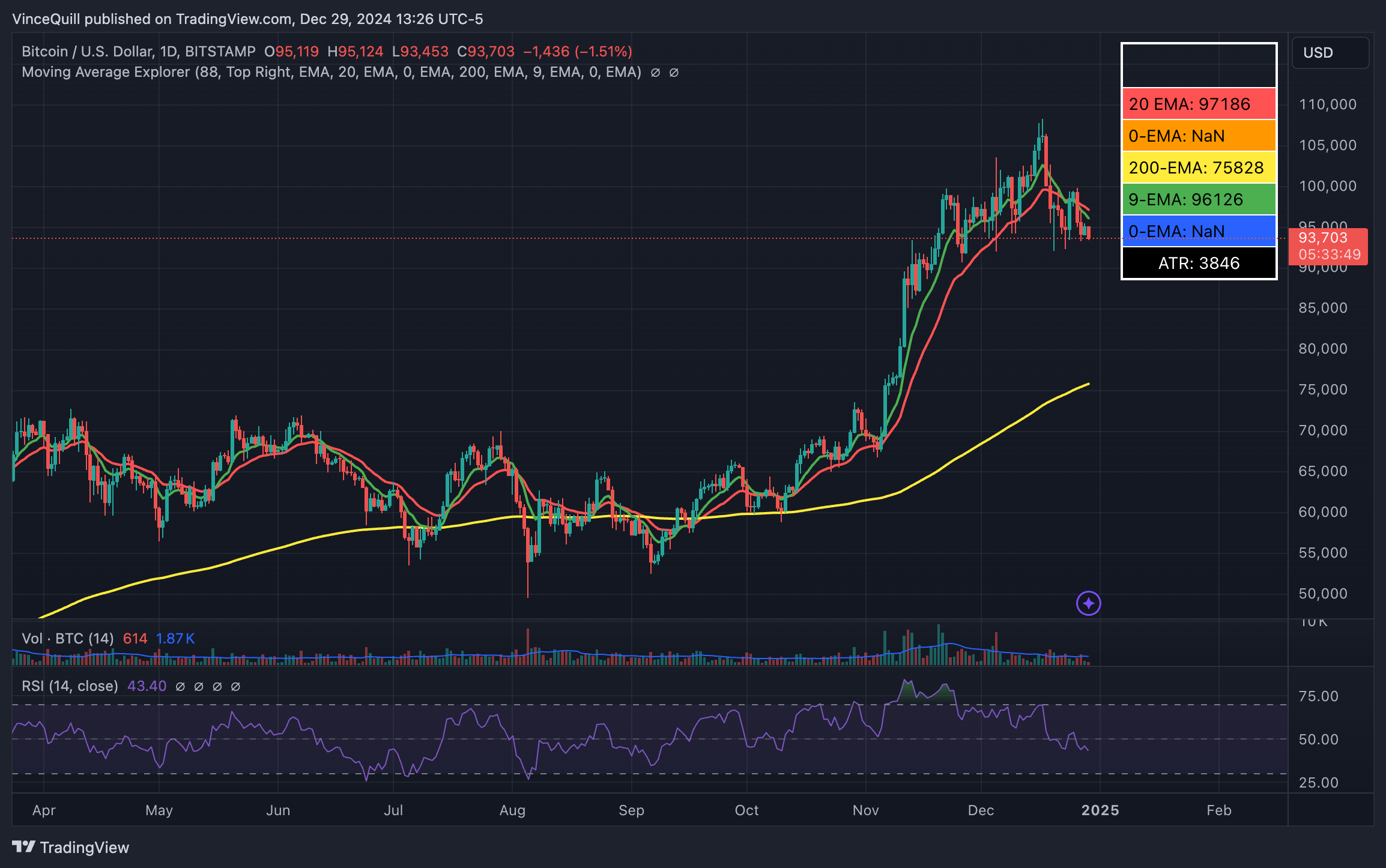 Bitcoin Price, Markets