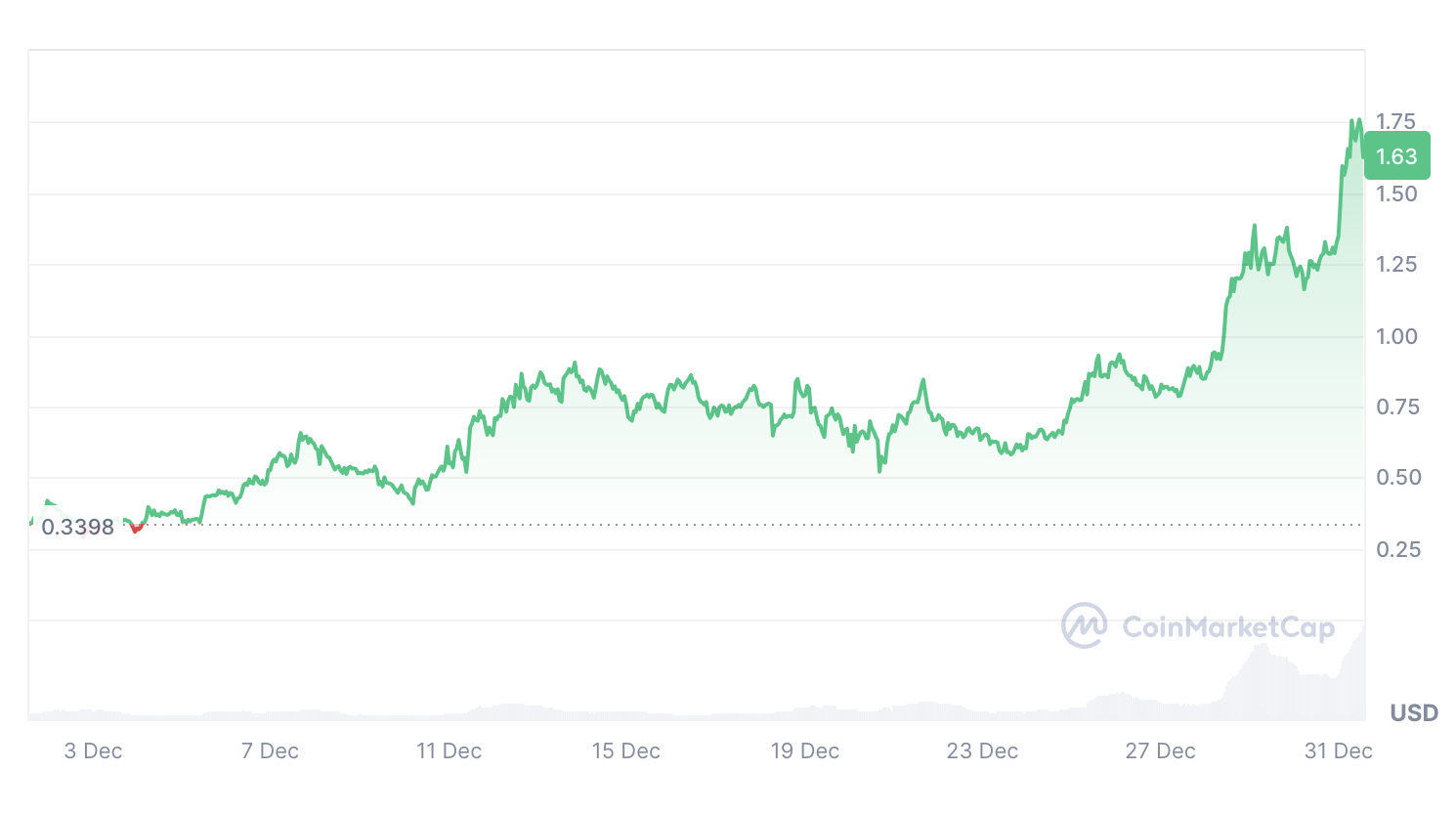 Cryptocurrencies, Markets
