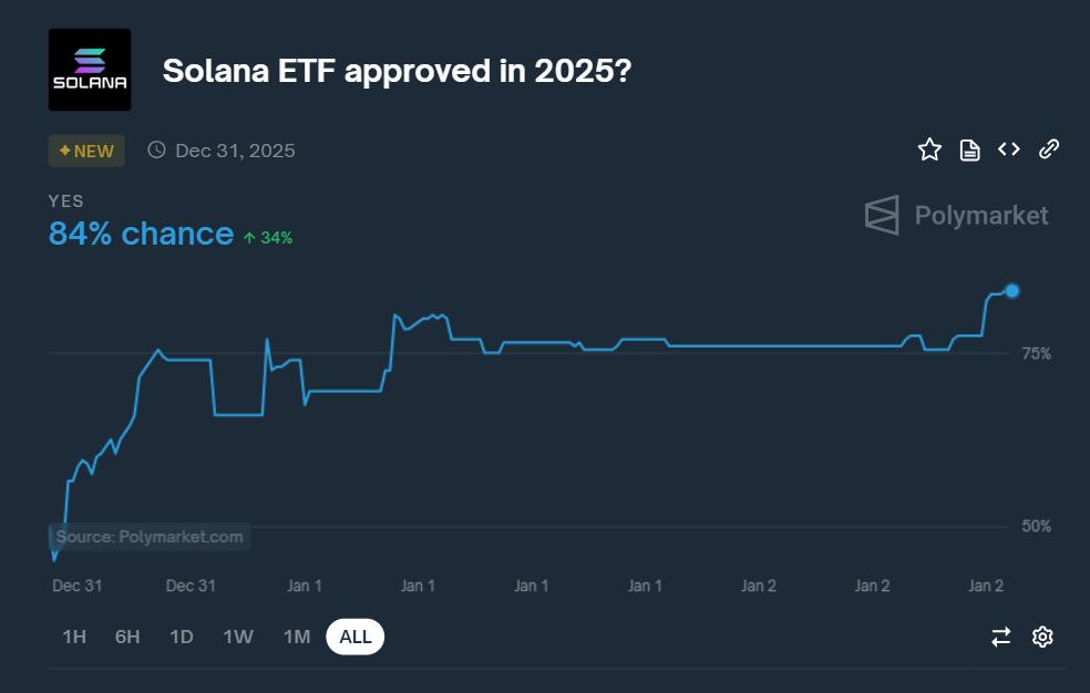 Betting, Donald Trump, Solana, Ethereum ETF, Bitcoin ETF, ETF, US Elections 2024
