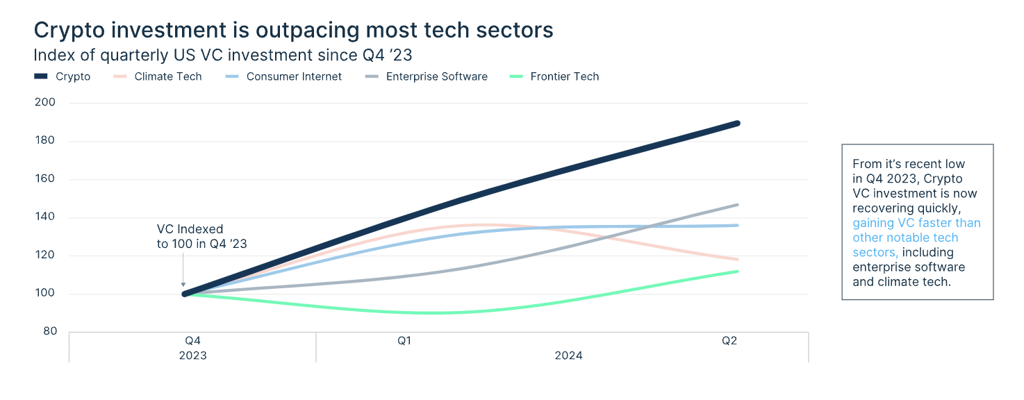 Venture Capital