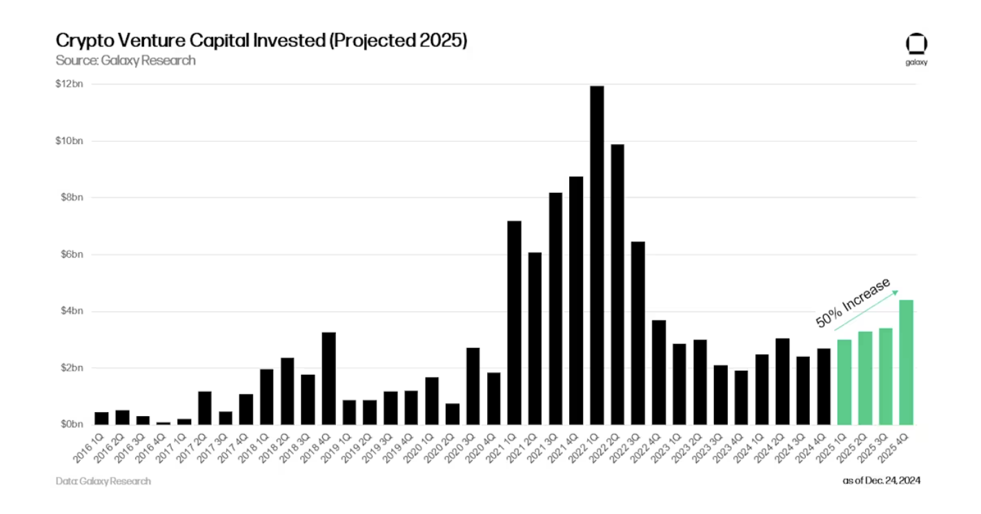 Venture Capital