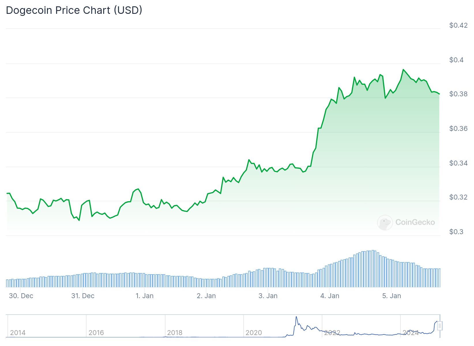 Dogecoin, Criptomoedas, Shiba Inu, Memecoin