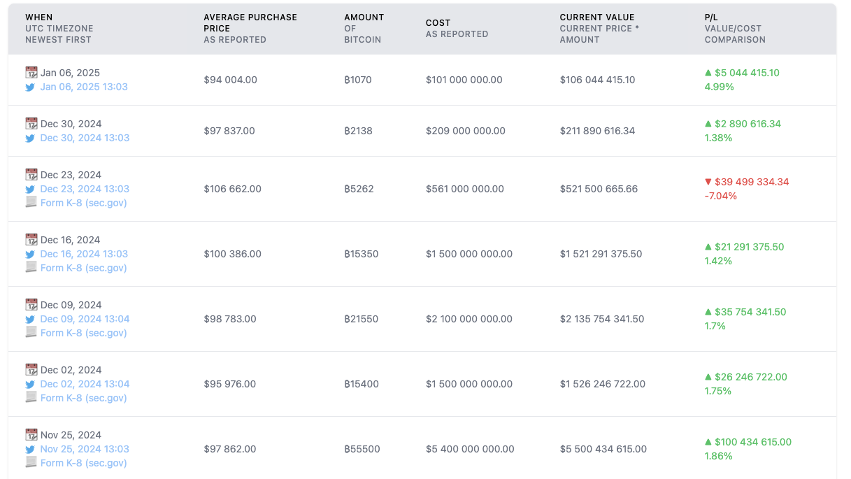Bitcoin Price, Investments, MicroStrategy, Michael Saylor