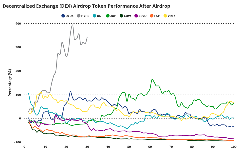 Decentralization, Airdrop