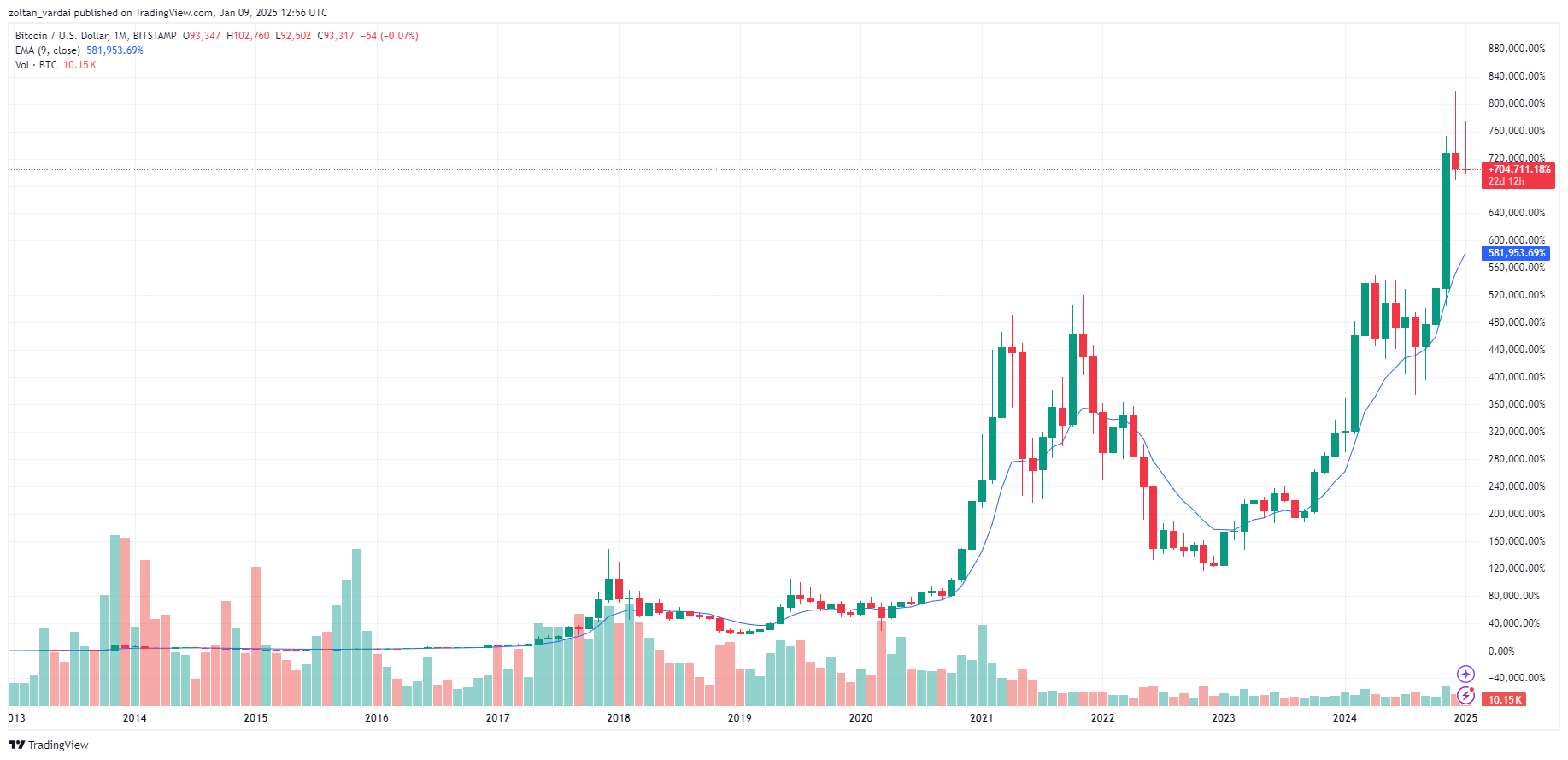 Law, Bitcoin Price, Bitcoin Regulation, Bitcoin Investment Trust, Bitcoin Adoption