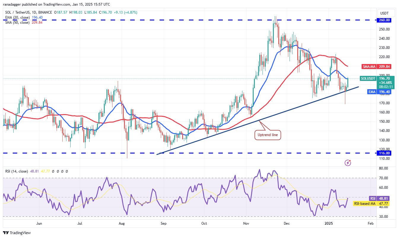 Dogecoin, Cryptocurrencies, Stellar, Bitcoin Price, Volatility, XRP, Markets, Cryptocurrency Exchange, CNBC, Cardano, Price Analysis, Binance Coin, Market Analysis, Ether Price, Solana, Avalanche, SUI
