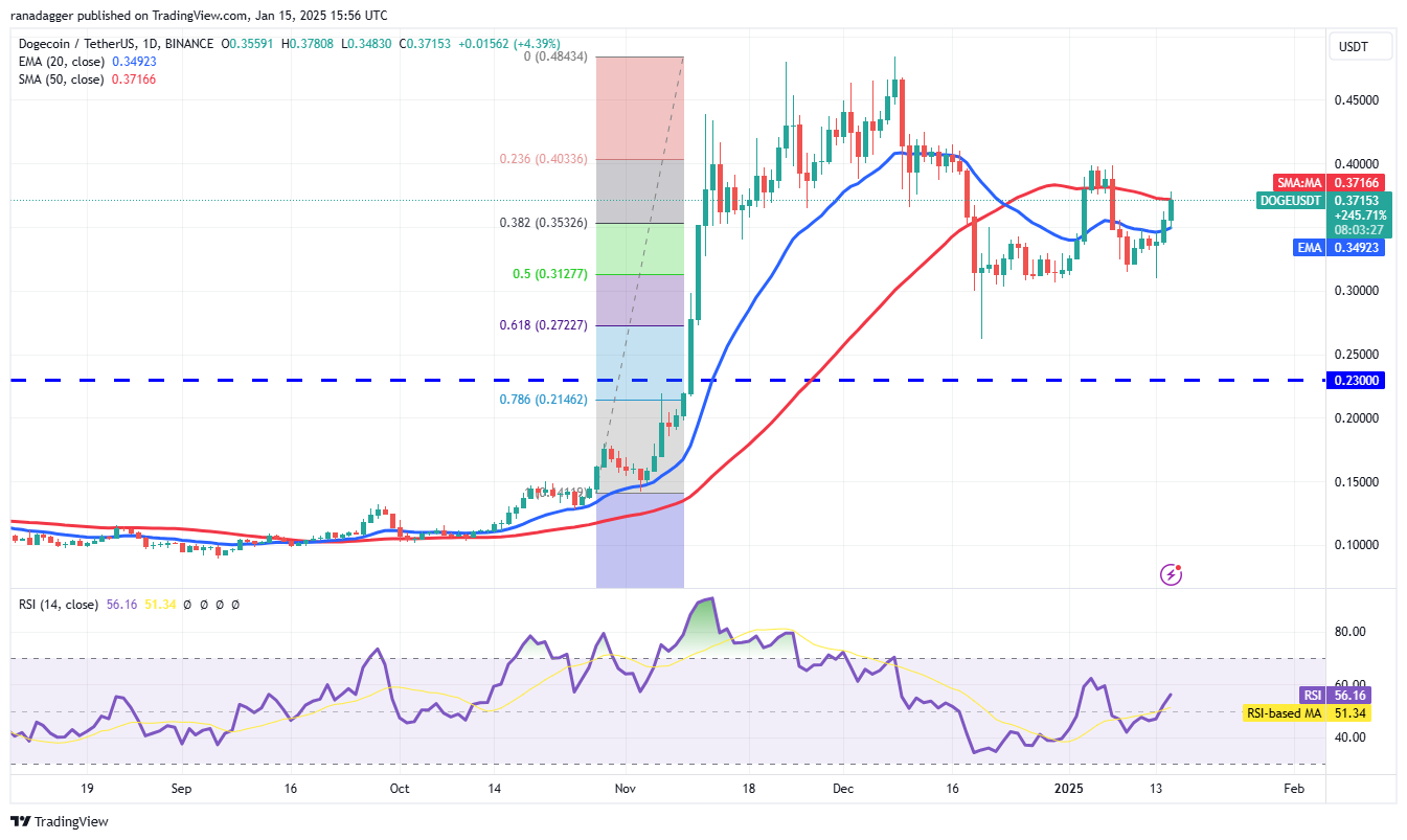 Dogecoin, Cryptocurrencies, Stellar, Bitcoin Price, Volatility, XRP, Markets, Cryptocurrency Exchange, CNBC, Cardano, Price Analysis, Binance Coin, Market Analysis, Ether Price, Solana, Avalanche, SUI