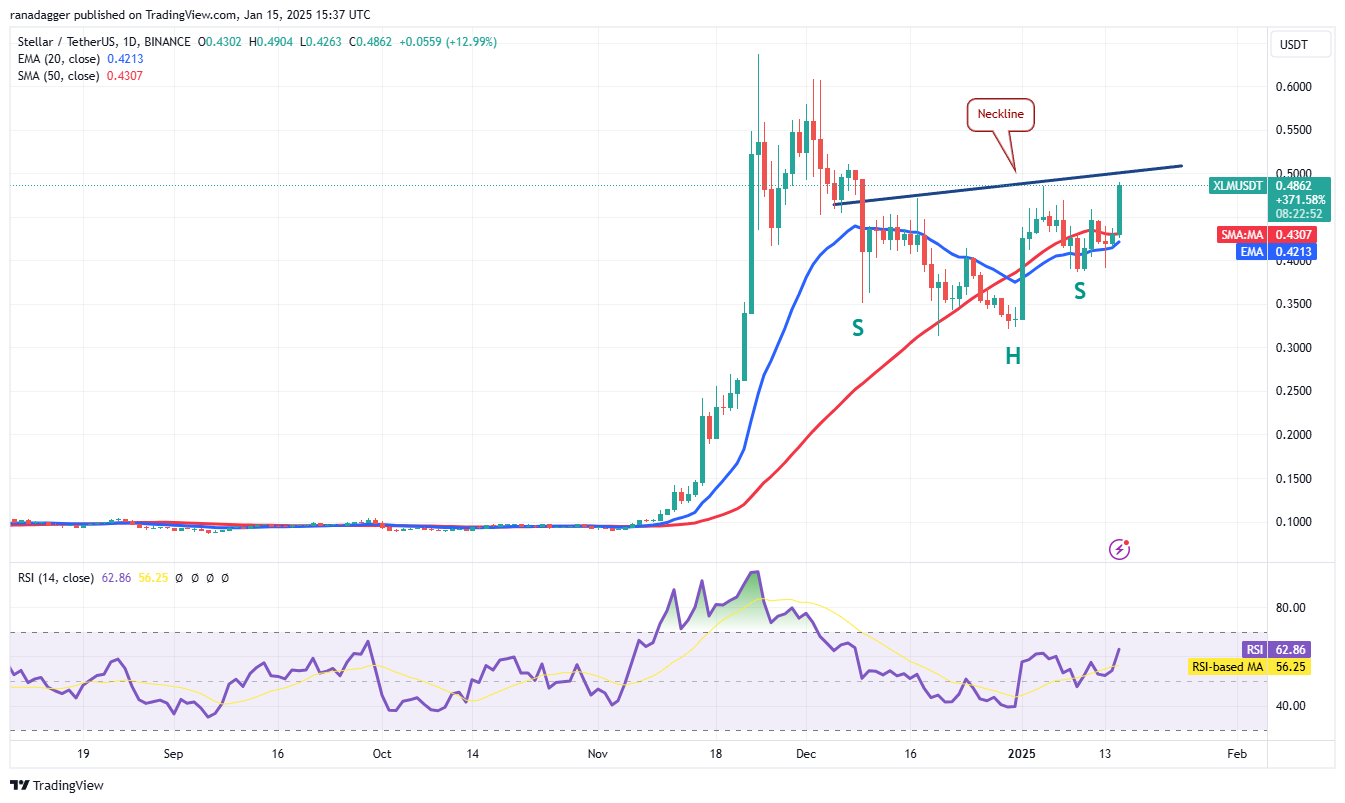 Dogecoin, Cryptocurrencies, Stellar, Bitcoin Price, Volatility, XRP, Markets, Cryptocurrency Exchange, CNBC, Cardano, Price Analysis, Binance Coin, Market Analysis, Ether Price, Solana, Avalanche, SUI