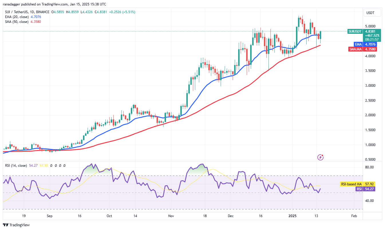 Dogecoin, Cryptocurrencies, Stellar, Bitcoin Price, Volatility, XRP, Markets, Cryptocurrency Exchange, CNBC, Cardano, Price Analysis, Binance Coin, Market Analysis, Ether Price, Solana, Avalanche, SUI