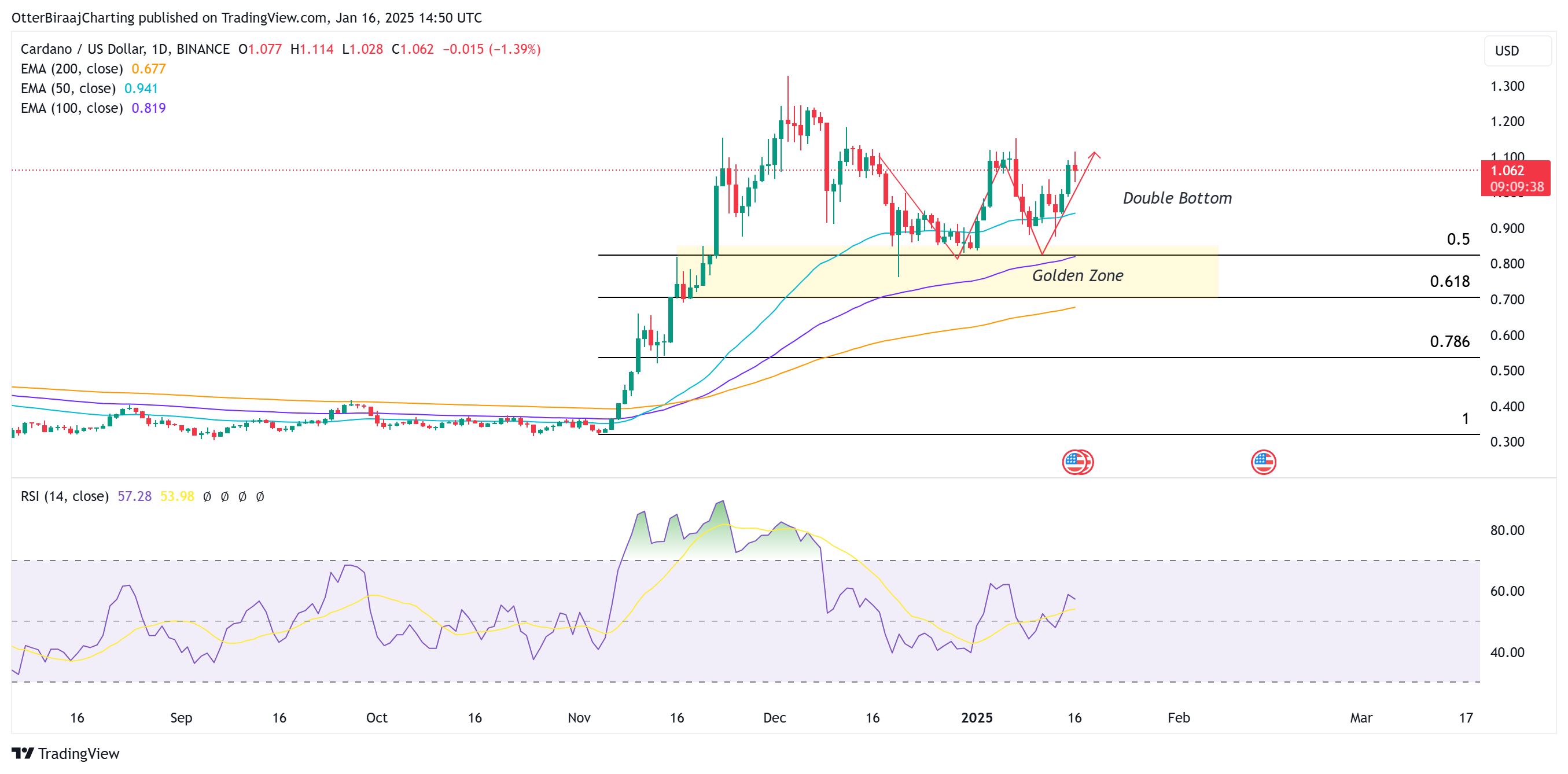Mercados, Charles Hoskinson, Cardano, Análise de Preço, Análise de Mercado
