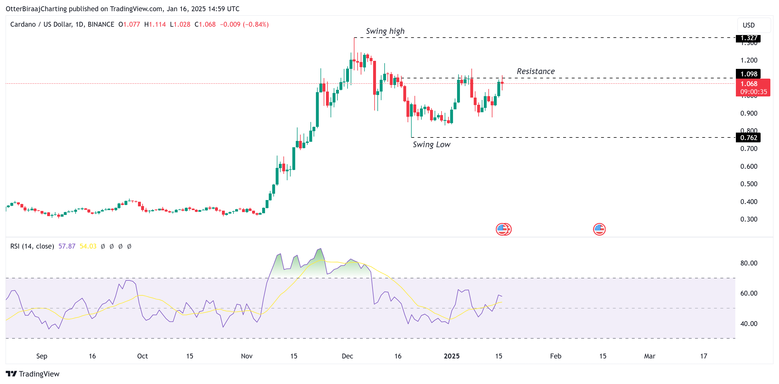 Mercados, Charles Hoskinson, Cardano, Análise de Preço, Análise de Mercado