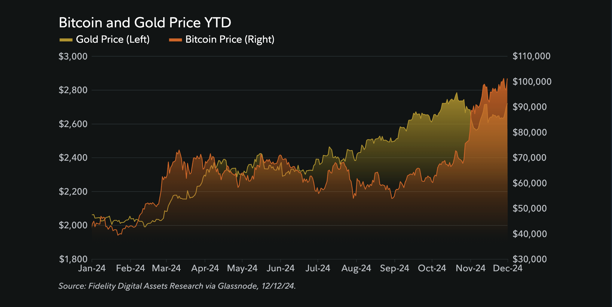 Preço do Bitcoin vs. Ouro em 2024