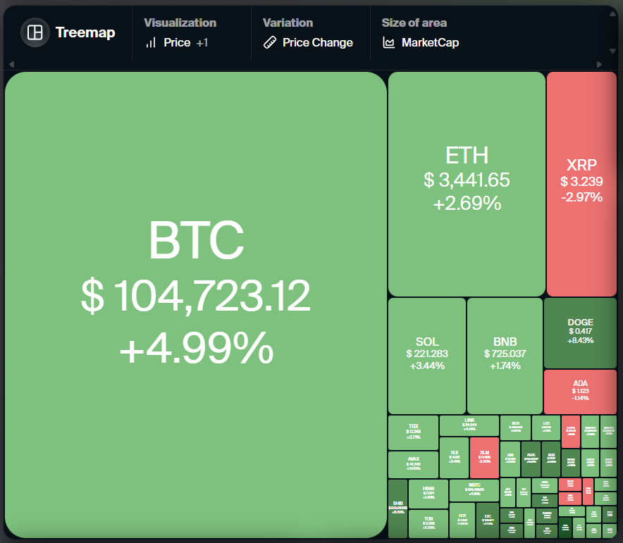 Dogecoin, Cryptocurrencies, Stellar, Bitcoin Price, XRP, Markets, United States, Cryptocurrency Exchange, Cardano, Price Analysis, Binance Coin, Chainlink, Market Analysis, Ether Price, Solana, Avalanche