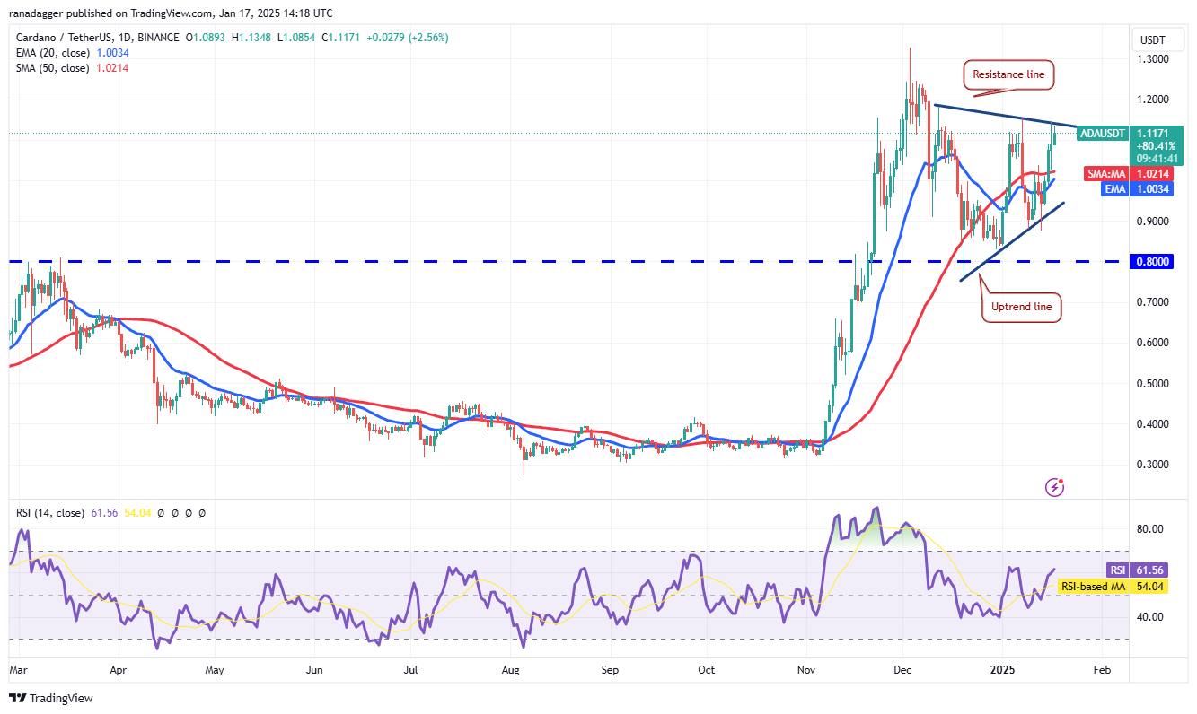 Dogecoin, Cryptocurrencies, Stellar, Bitcoin Price, XRP, Markets, United States, Cryptocurrency Exchange, Cardano, Price Analysis, Binance Coin, Chainlink, Market Analysis, Ether Price, Solana, Avalanche