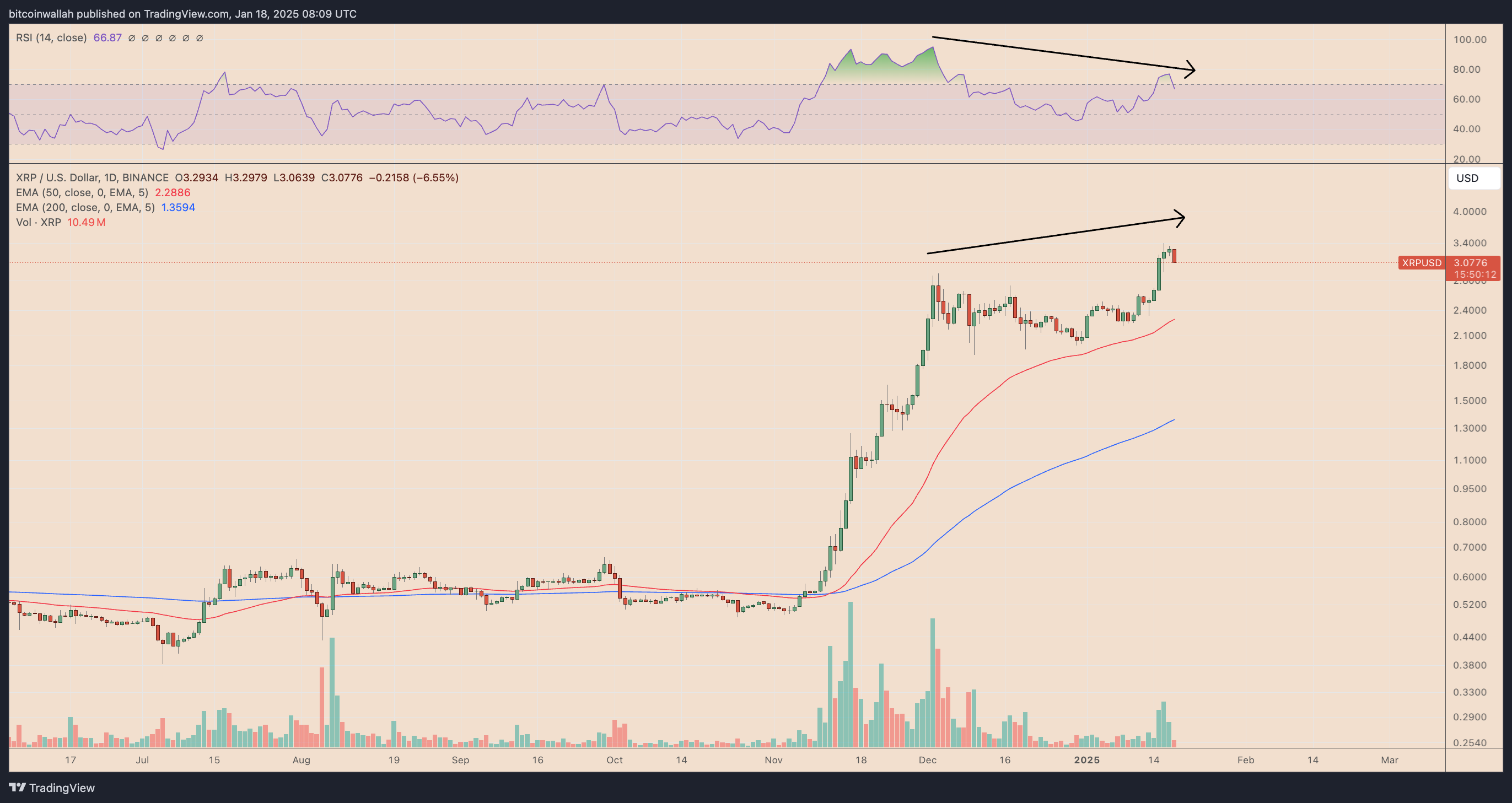 Gráfico diário XRP/USD