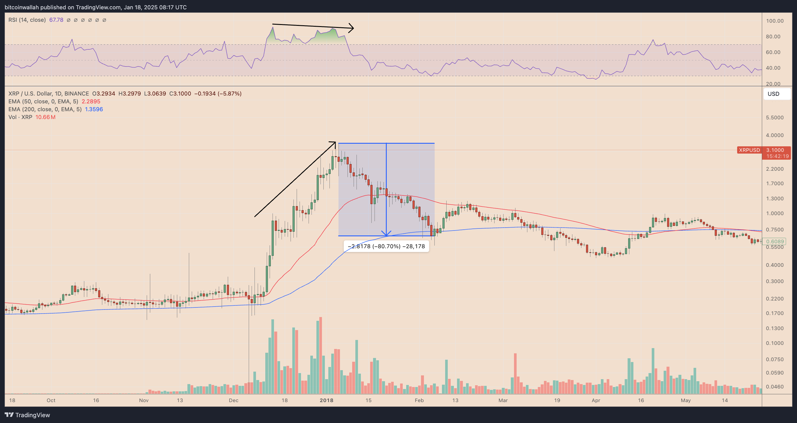 Gráfico diário XRP/USD