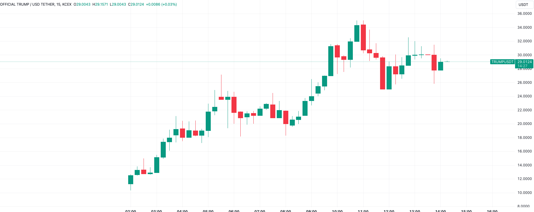 Markets, Donald Trump, trumpcoin, Altcoin Watch