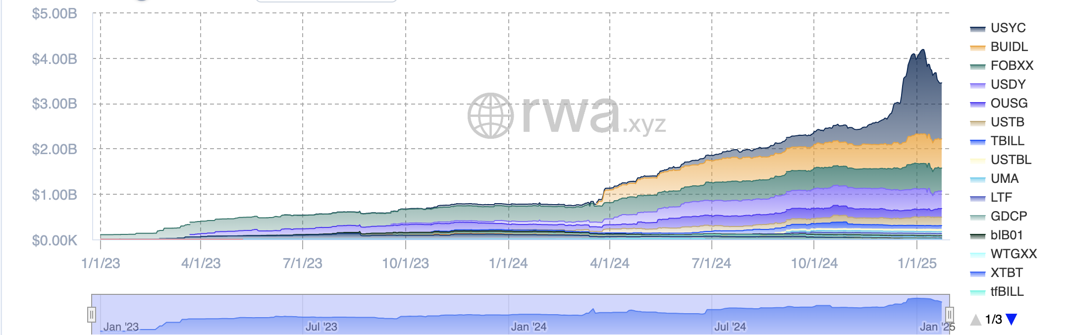 Bonds, RWA, Tokenization, RWA Tokenization