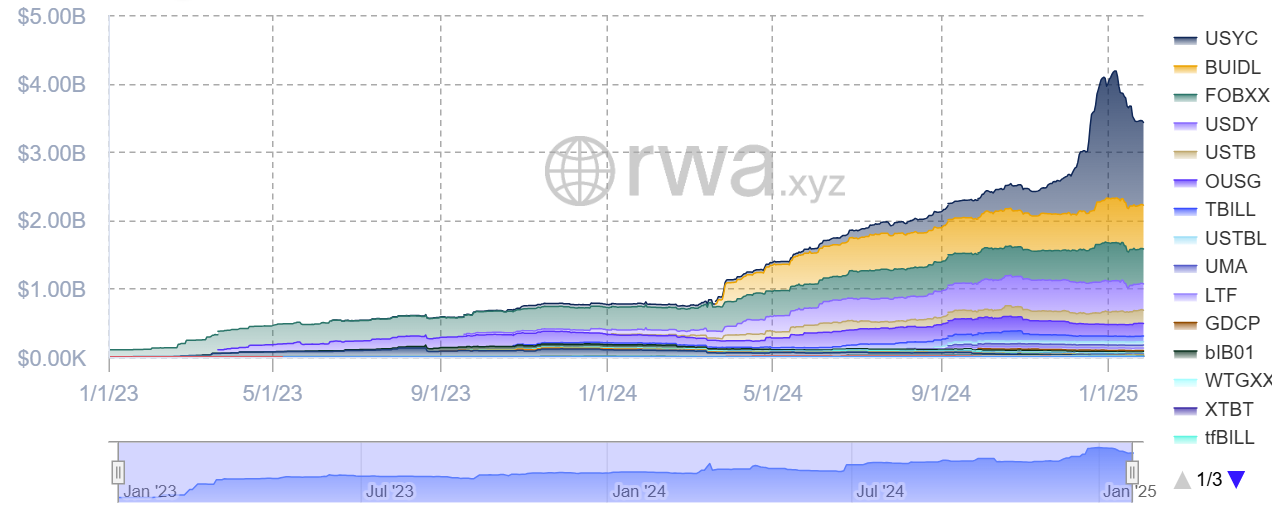 Ripple, Bonds, Stablecoin, RWA Tokenization