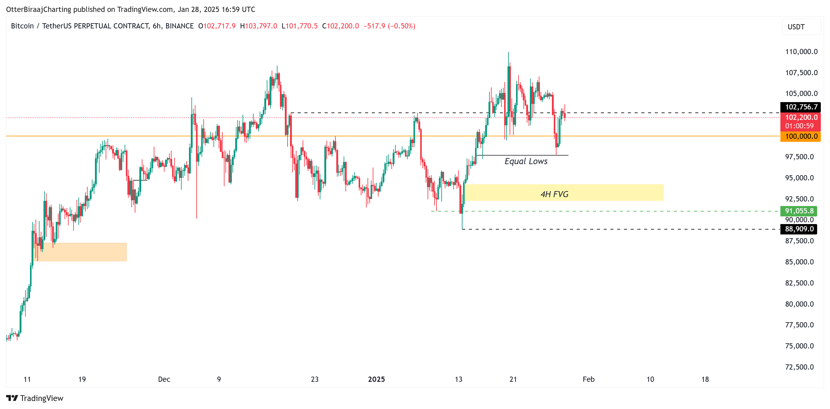 Federal Reserve, Preço do Bitcoin, Mercados, Análise de Preços, Análise de Mercado