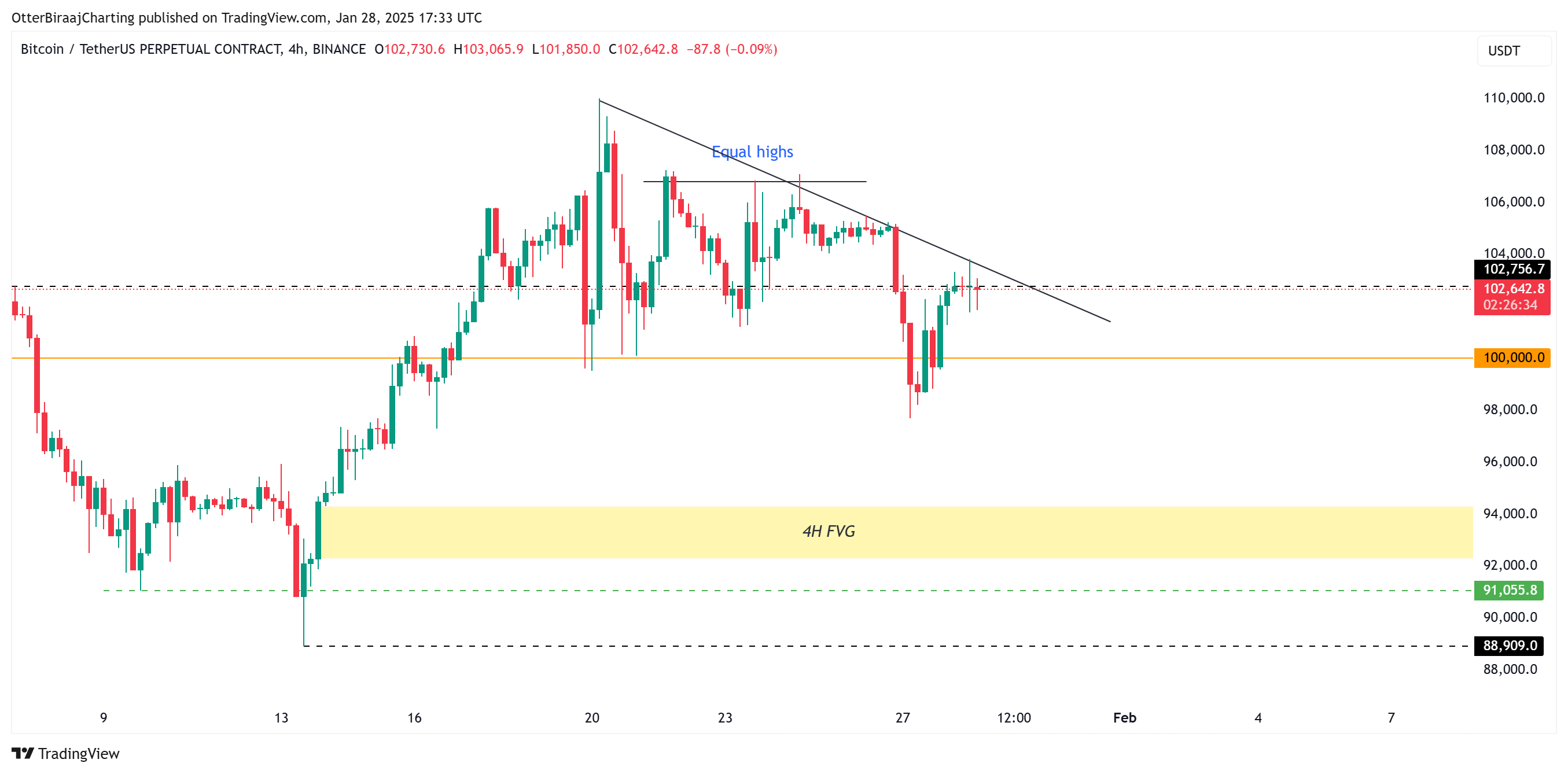 Federal Reserve, Preço do Bitcoin, Mercados, Análise de Preços, Análise de Mercado