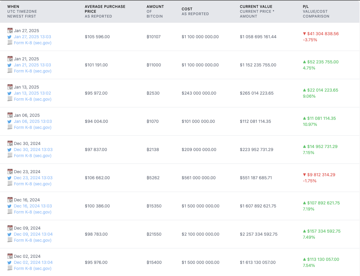 Bitcoin Price, MicroStrategy, Michael Saylor