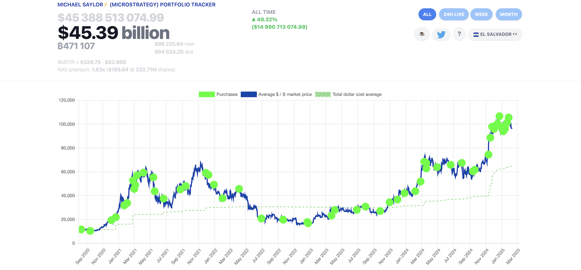 MicroStrategy, Bitcoin Adoption, Michael Saylor