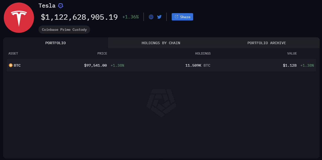 Bitcoin Price, Tesla, Companies