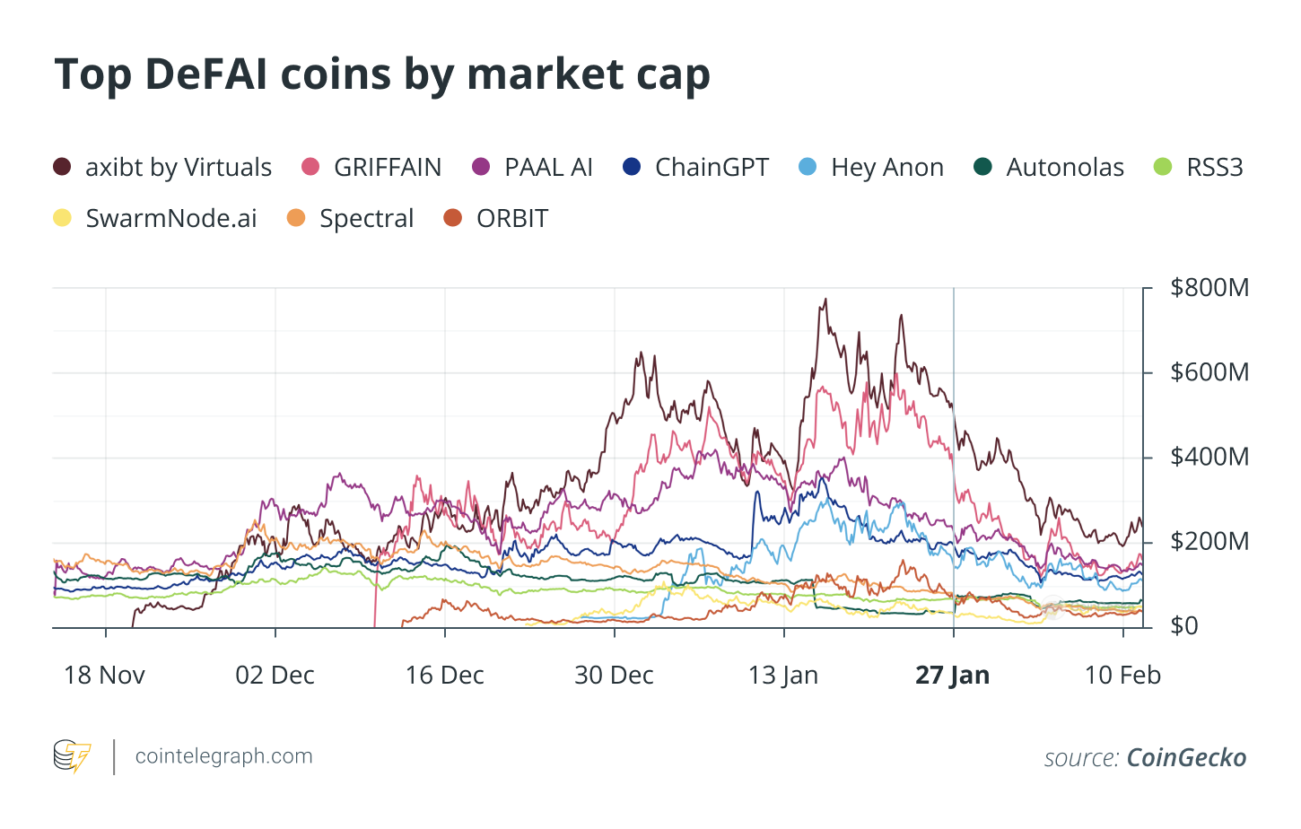 Cryptocurrencies, Bot, Markets, United States, Trading, DeepSeek