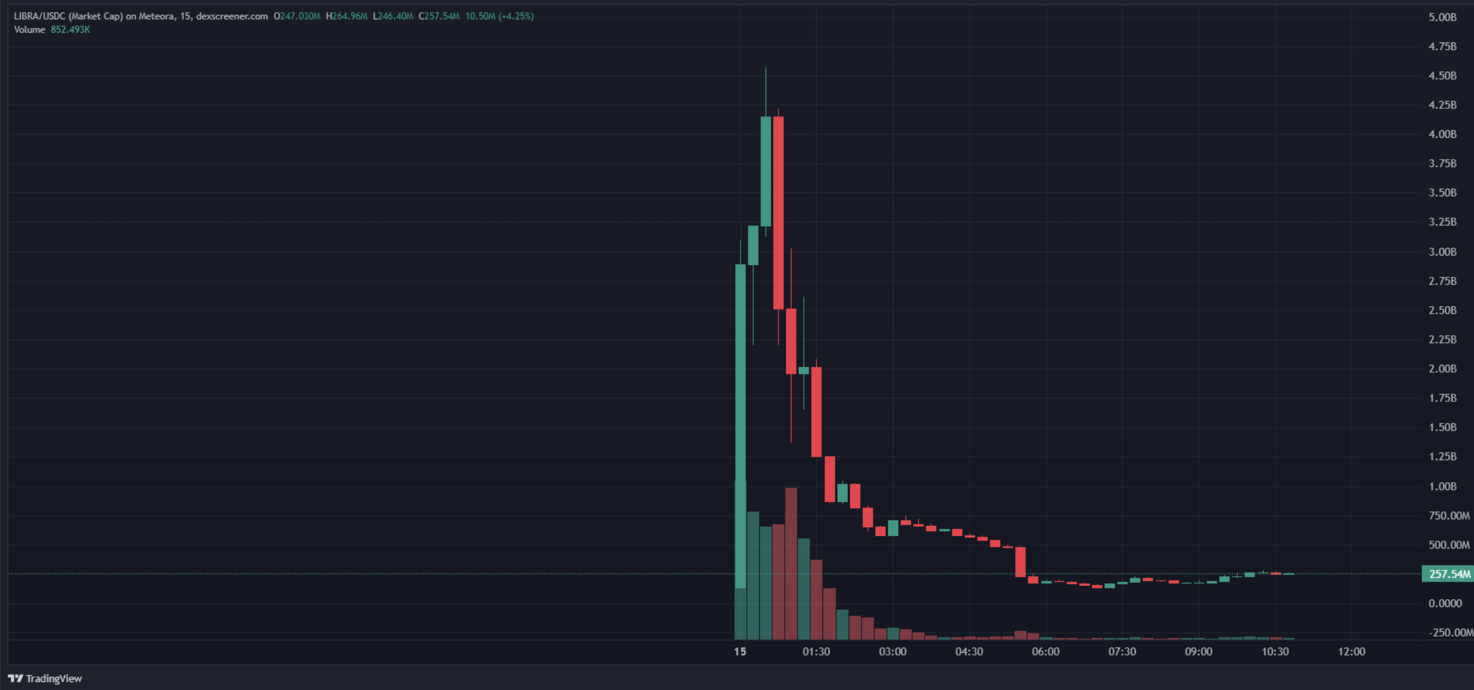 Argentina, Cryptocurrencies, Memecoin, Javier Milei, Features, Rug Pulls