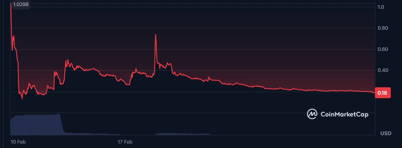 Cryptocurrencies, Investments, Markets, Libra, Memecoin