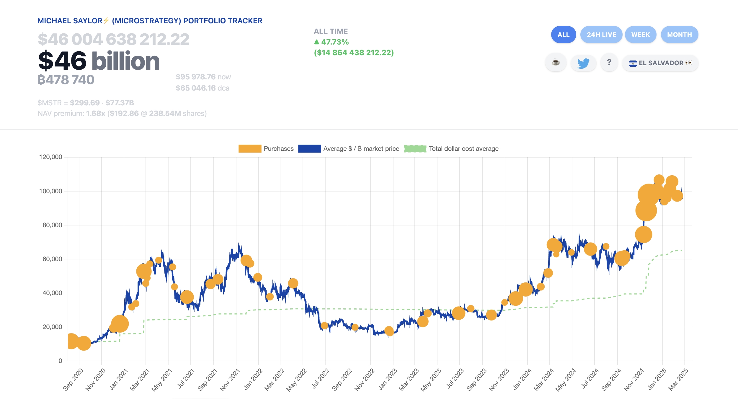 Bitcoin Price, MicroStrategy, Bitcoin Adoption, Michael Saylor