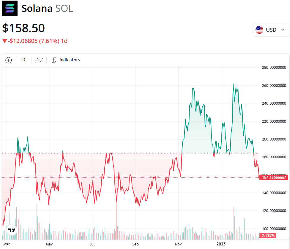 Cryptocurrencies, Analysis, Tokens, Price Analysis, Supply, Solana, Cryptocurrency Investment, Total Supply, Tokenomics, FTX