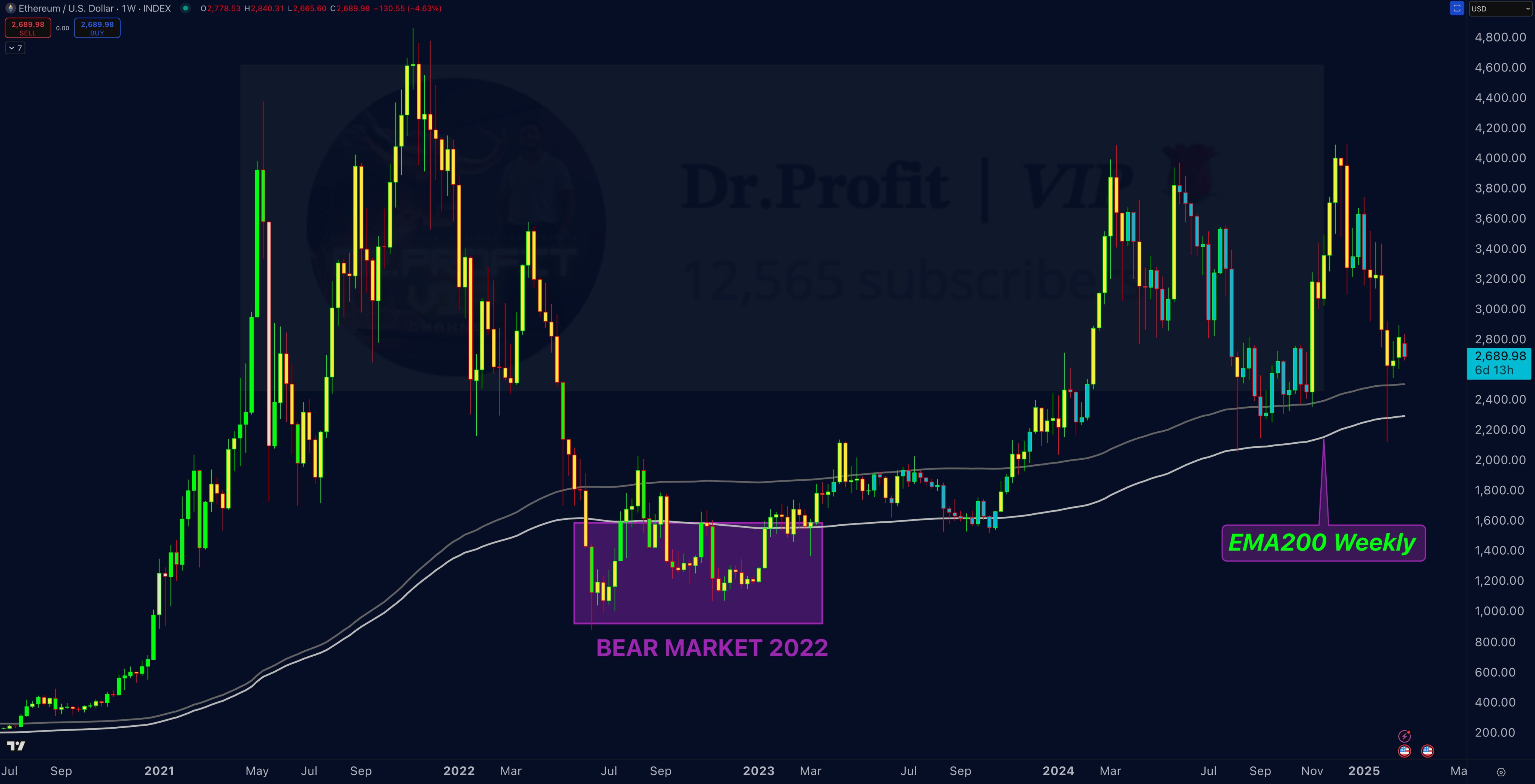 Markets, Price Analysis, Ethereum Price