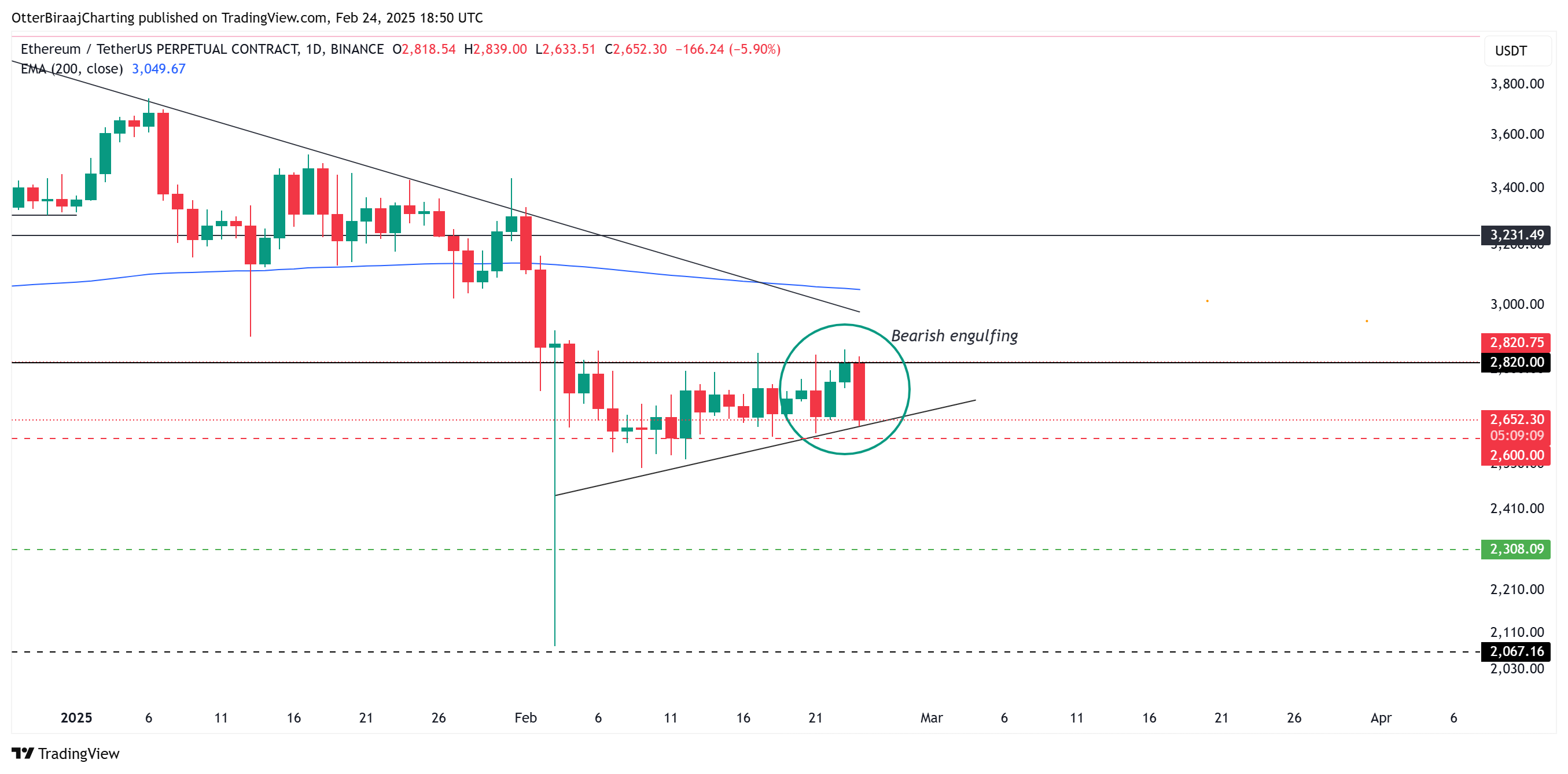 Markets, Price Analysis, Ethereum Price