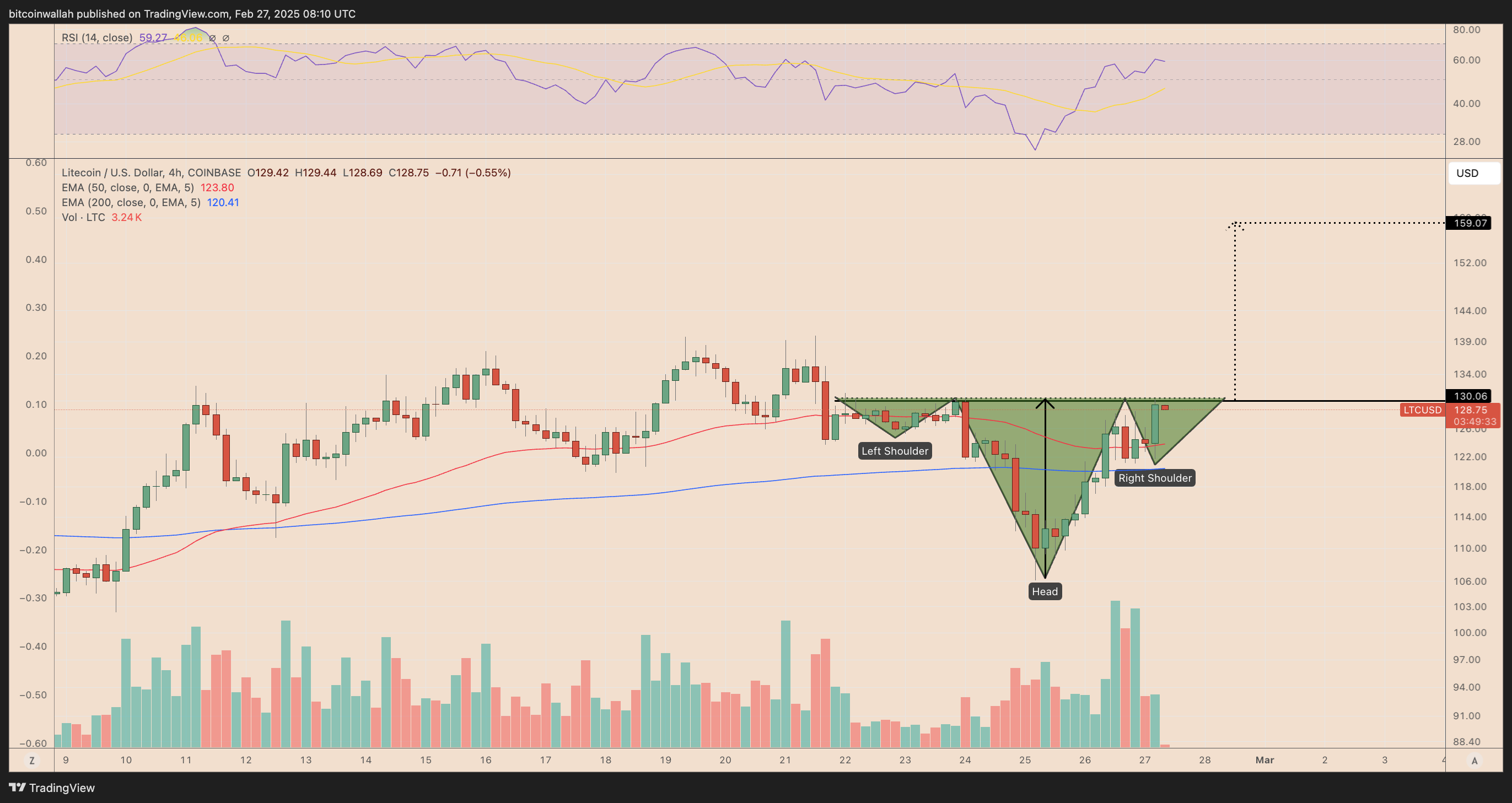 Litecoin, Markets, Litecoin Price, Market Analysis