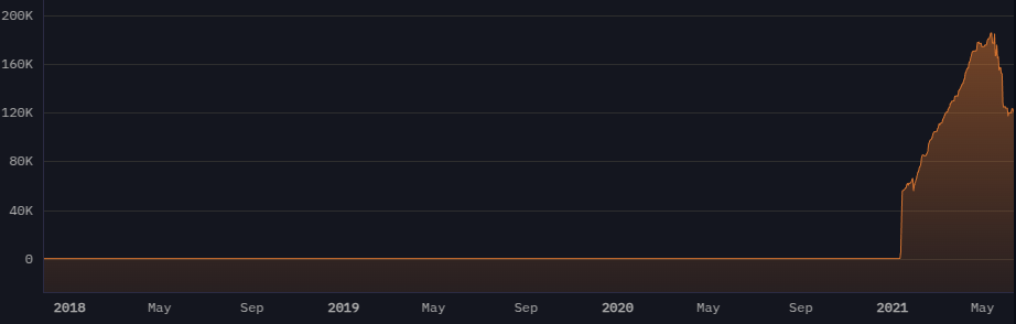 Investments, Tether