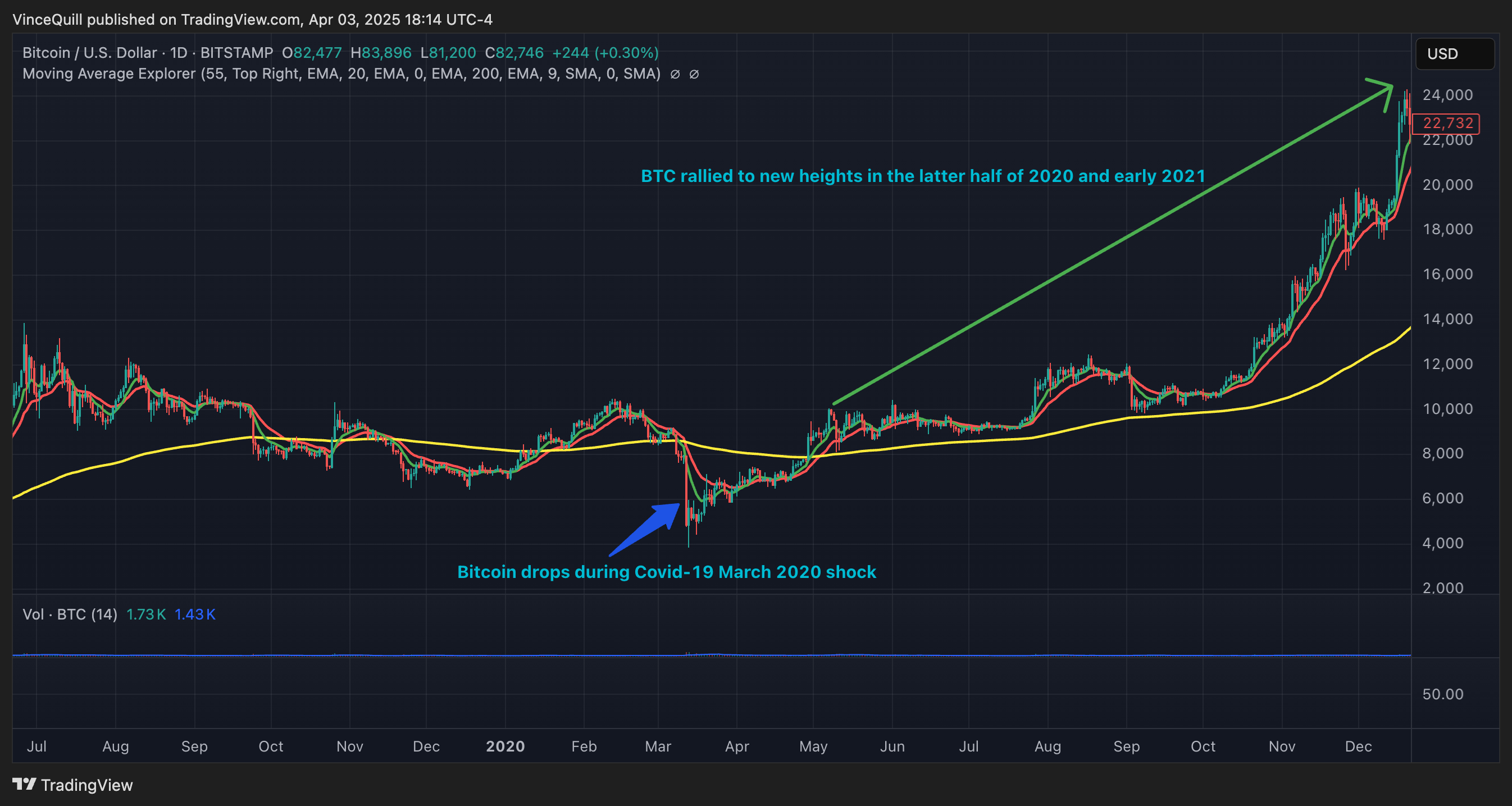 Bitcoin Price, Economy