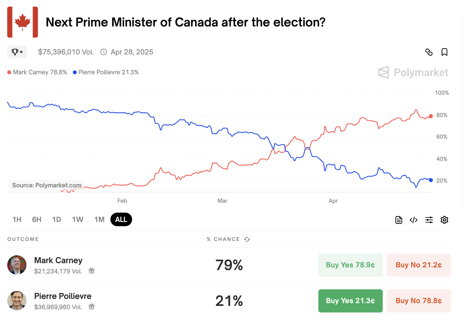 Canada, Betting, Voting, Elections